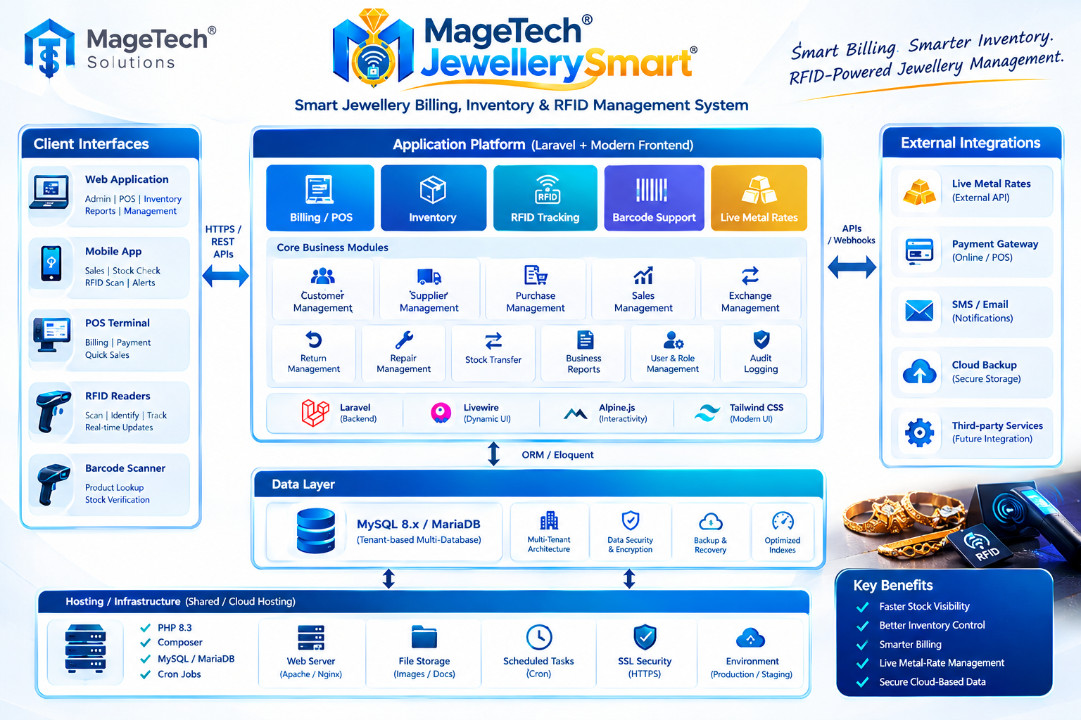 MageTech Jewellery Smart architecture diagram: client interfaces, application platform modules and external integrations.