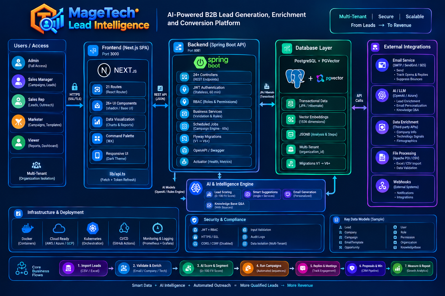 MageTech Lead Intelligence — System Architecture