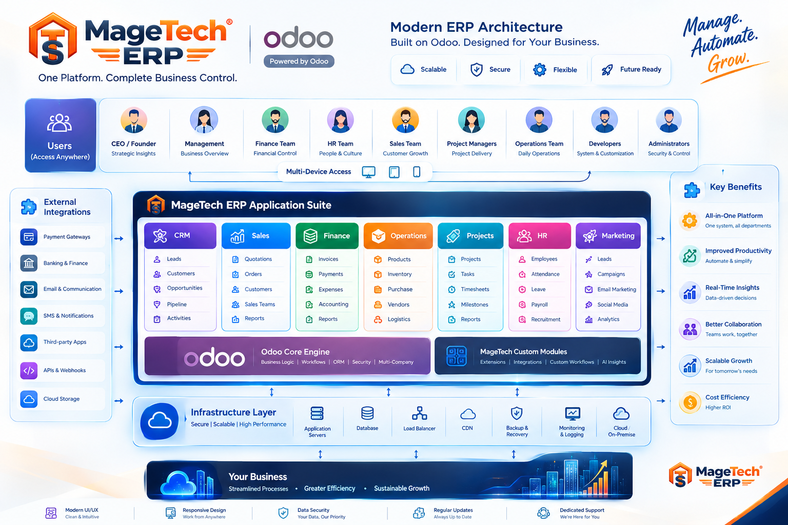 MageTech ERP Odoo architecture infographic