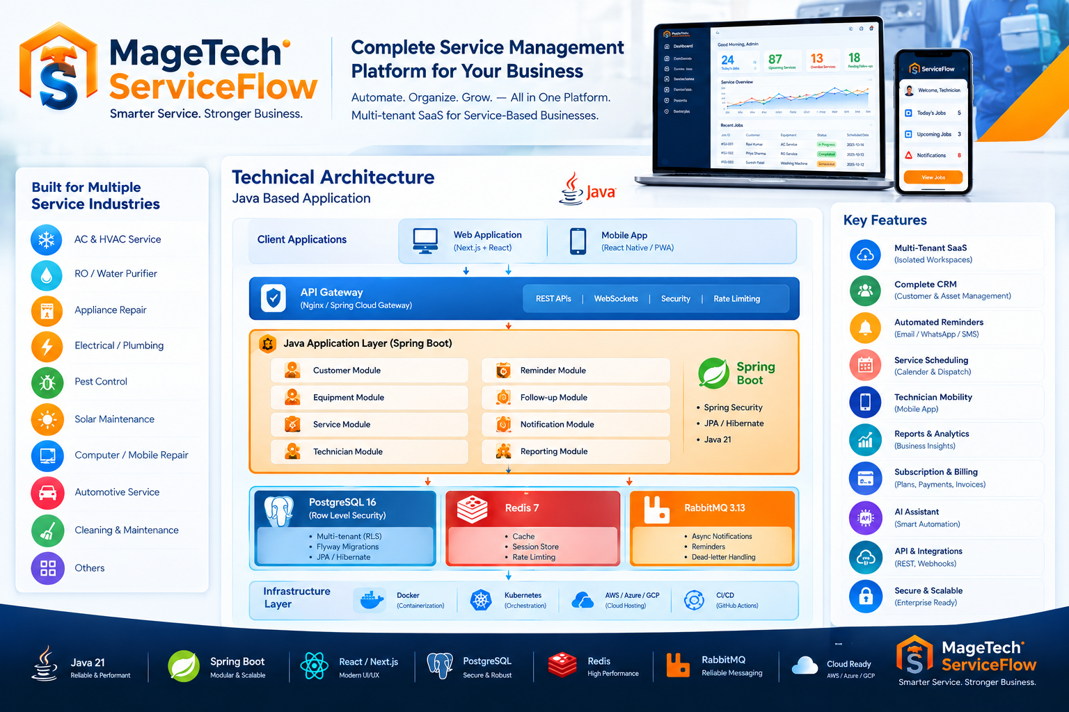 MageTech ServiceFlow deployment overview: Vercel/nginx (Next.js 16) -> HTTPS /api/* -> AWS EC2 (Nginx/ALB, Spring Boot) -> PostgreSQL 16, Redis 7, RabbitMQ 3.13